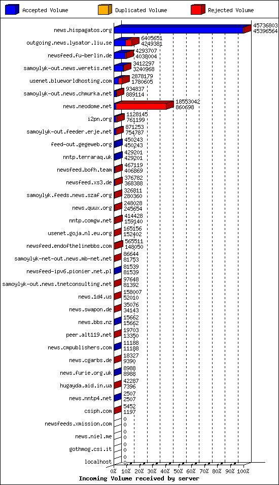 Incoming Volume received by server