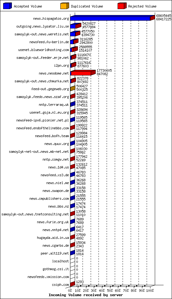 Incoming Volume received by server