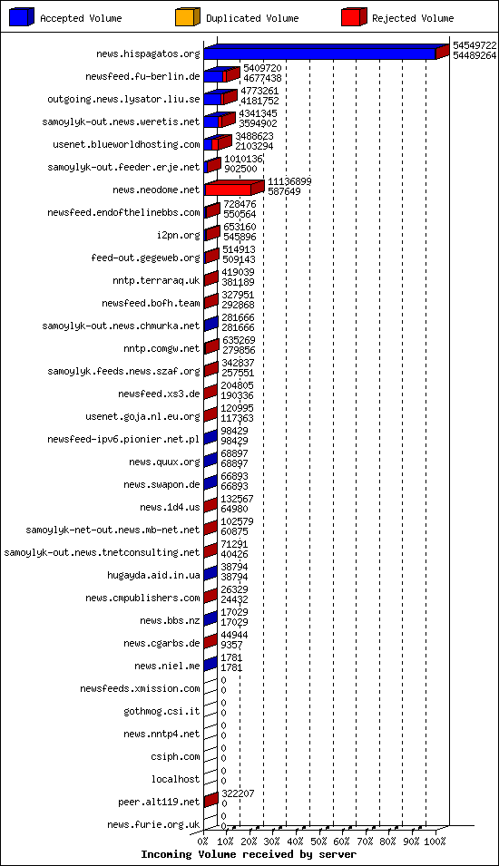 Incoming Volume received by server