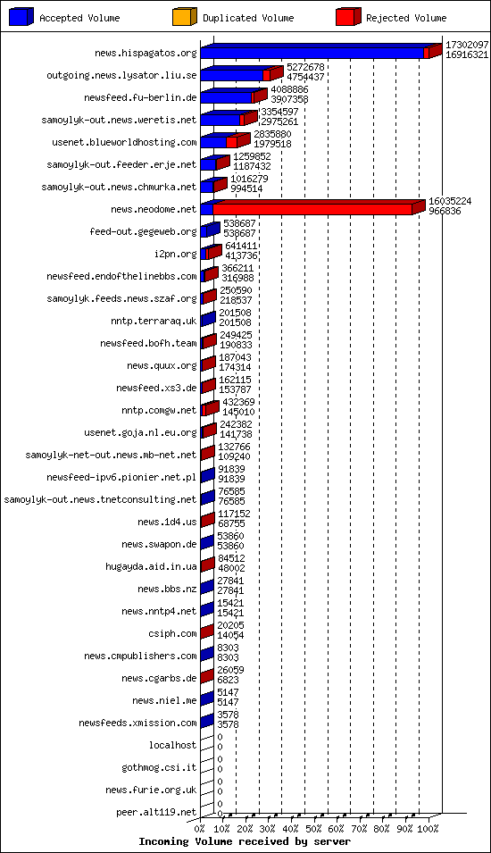 Incoming Volume received by server