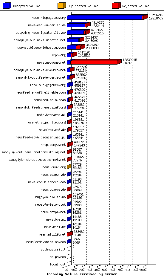 Incoming Volume received by server