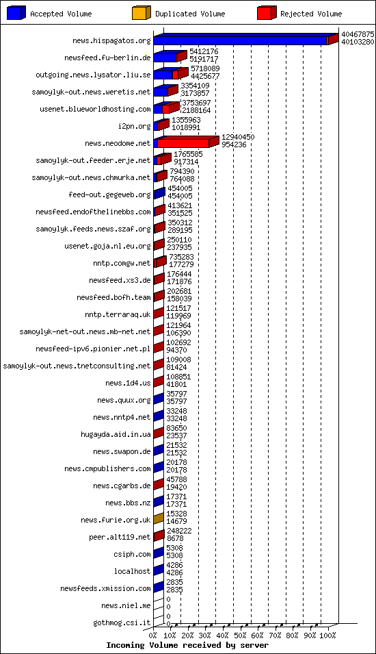 Incoming Volume received by server