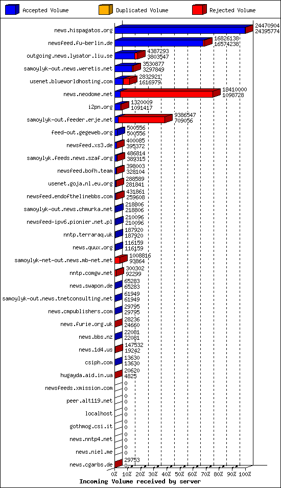 Incoming Volume received by server