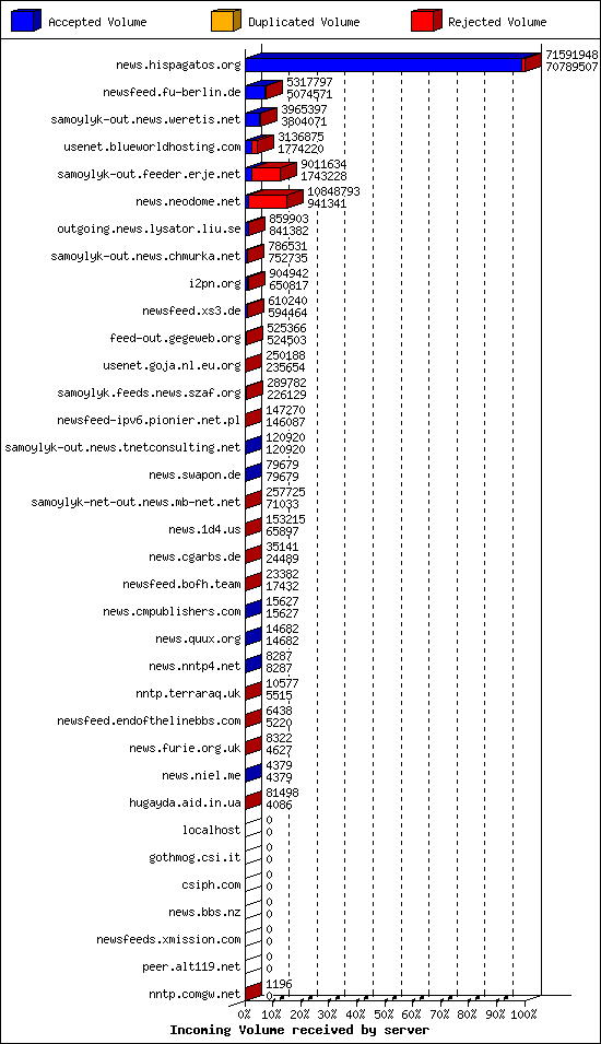 Incoming Volume received by server