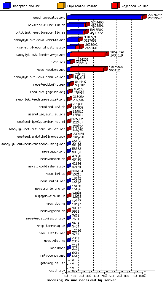 Incoming Volume received by server