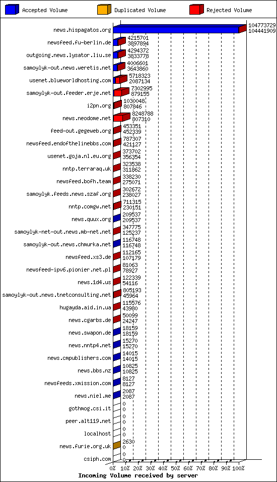 Incoming Volume received by server