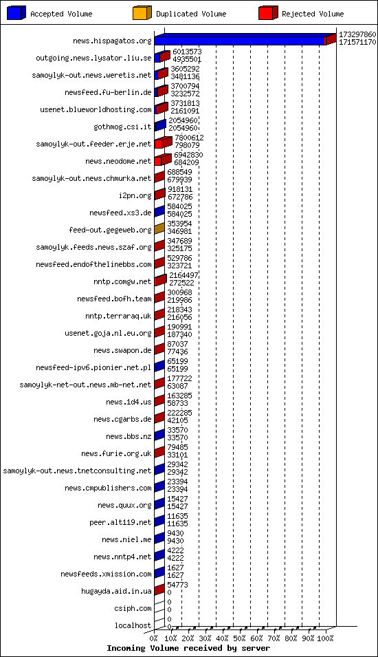 Incoming Volume received by server