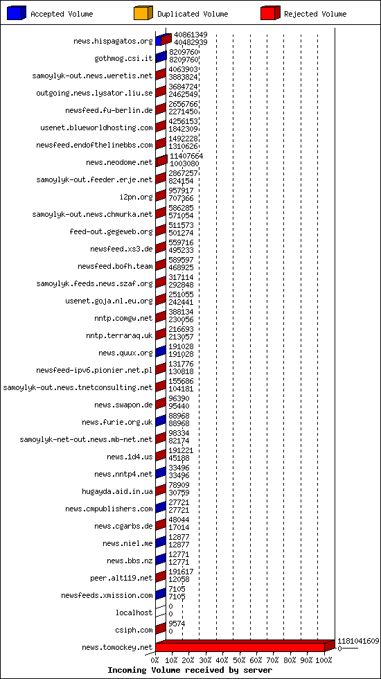 Incoming Volume received by server