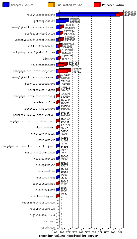 Incoming Volume received by server