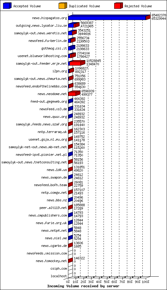 Incoming Volume received by server