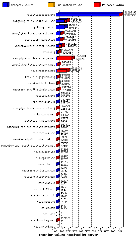 Incoming Volume received by server