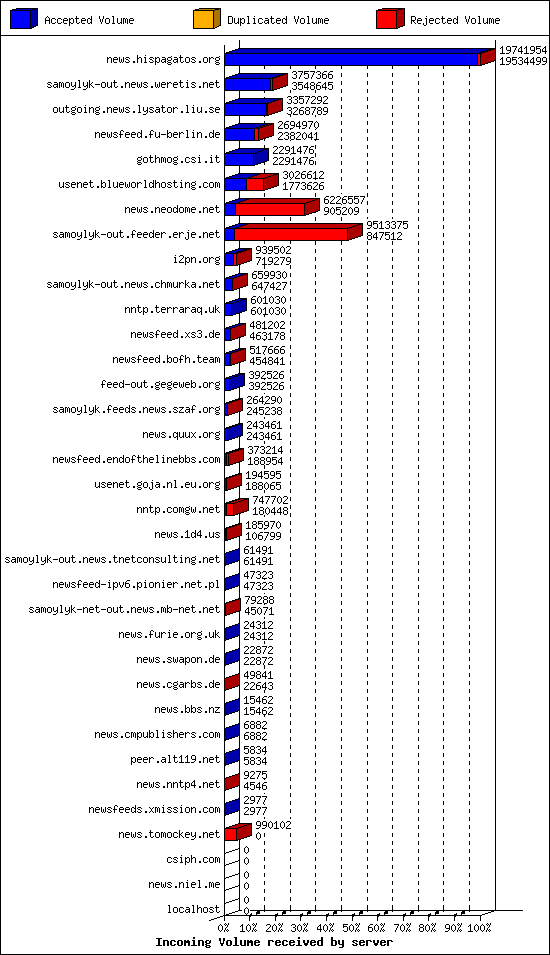 Incoming Volume received by server