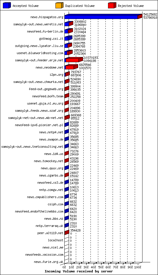 Incoming Volume received by server