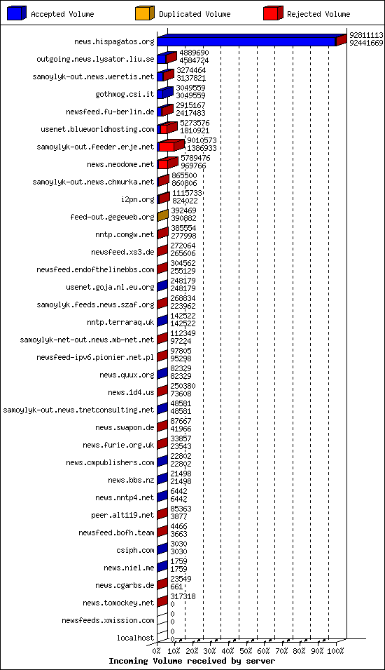 Incoming Volume received by server