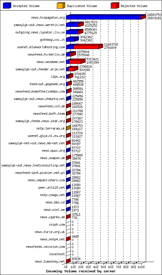 Incoming Volume received by server