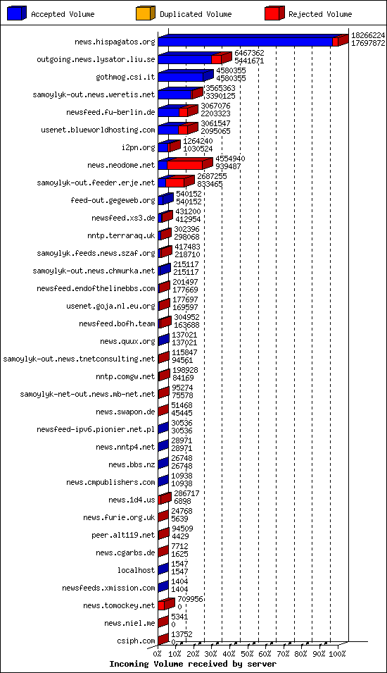 Incoming Volume received by server