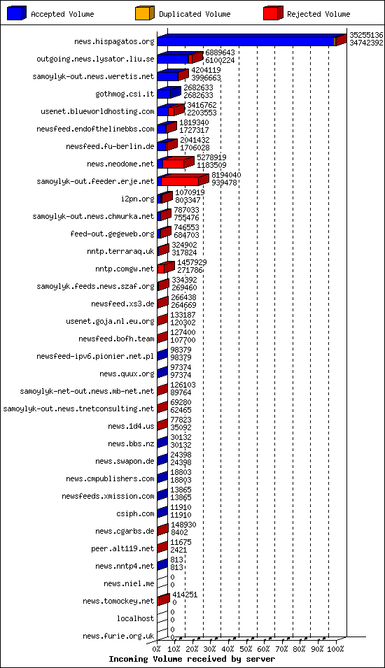 Incoming Volume received by server