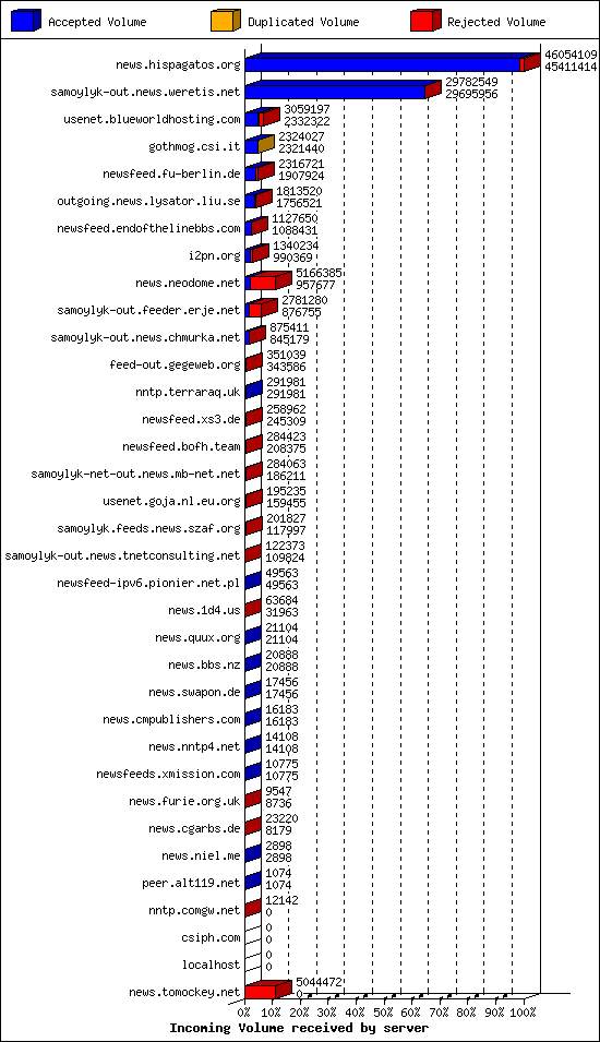 Incoming Volume received by server