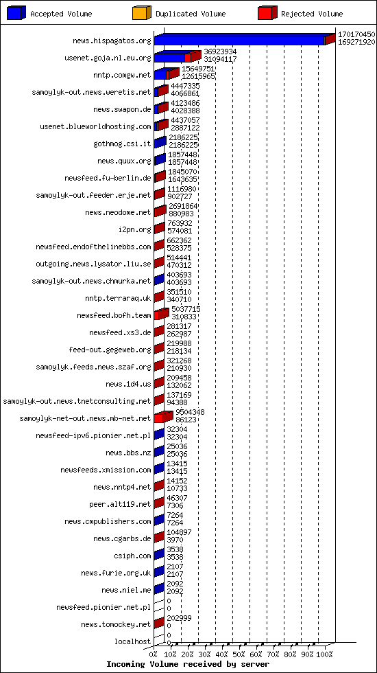 Incoming Volume received by server