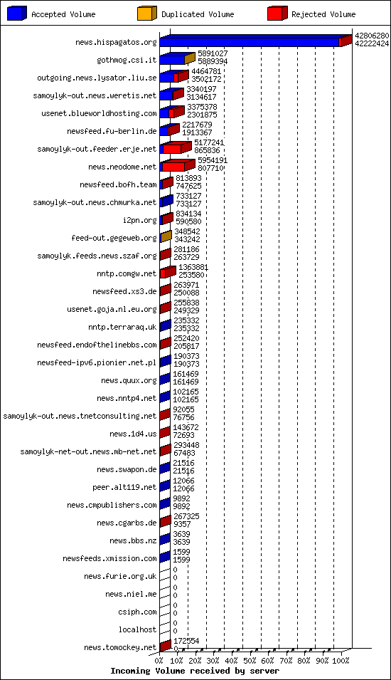 Incoming Volume received by server