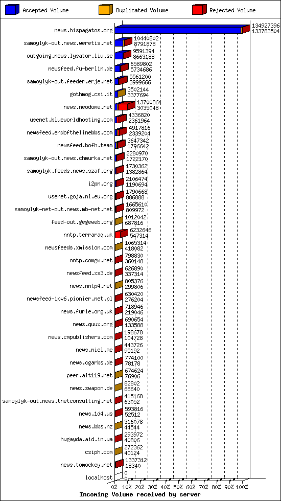 Incoming Volume received by server