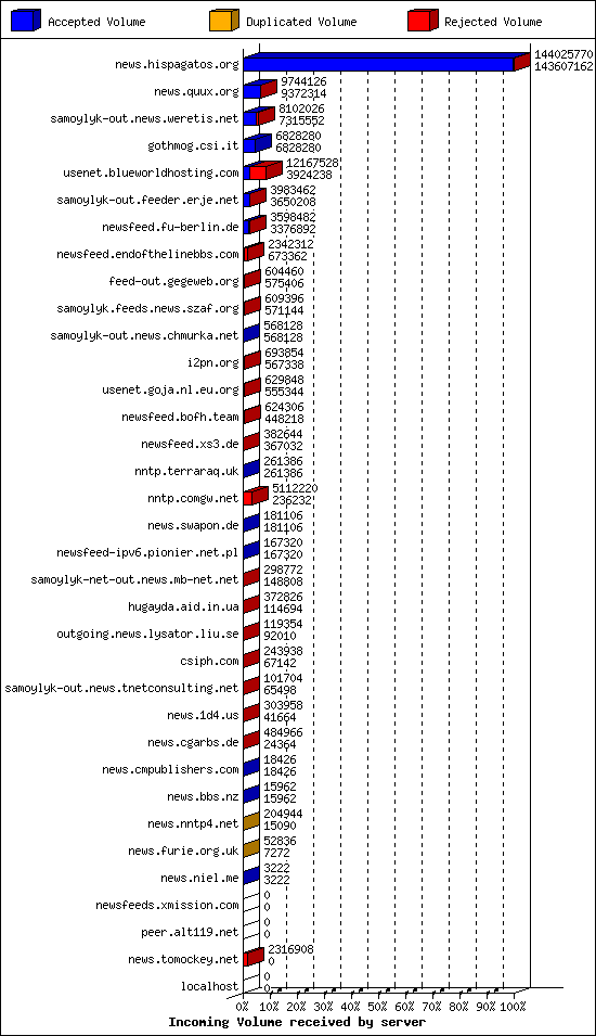 Incoming Volume received by server