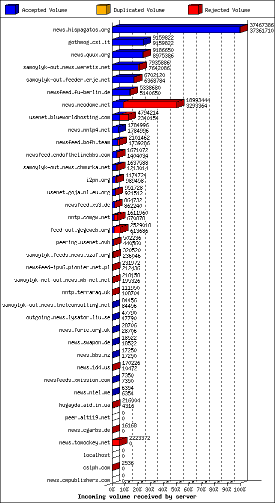Incoming volume received by server