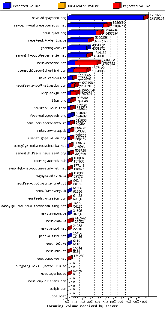Incoming volume received by server