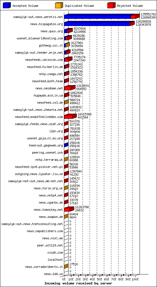Incoming volume received by server