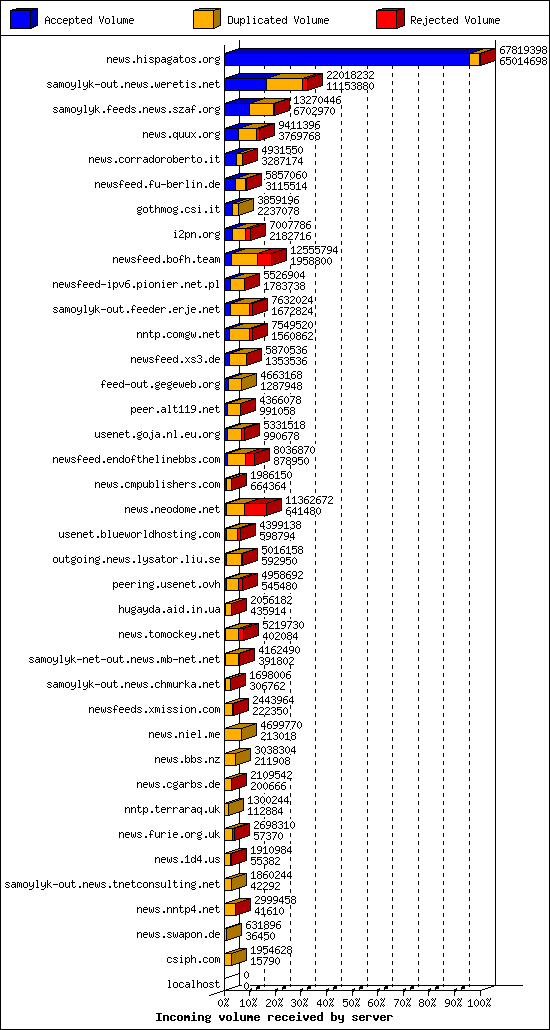 Incoming volume received by server