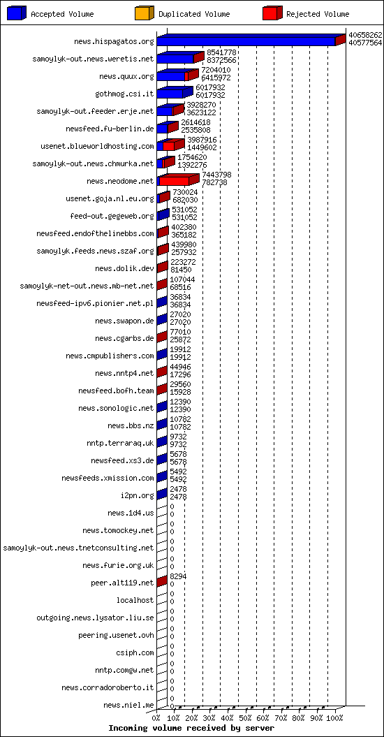 Incoming volume received by server