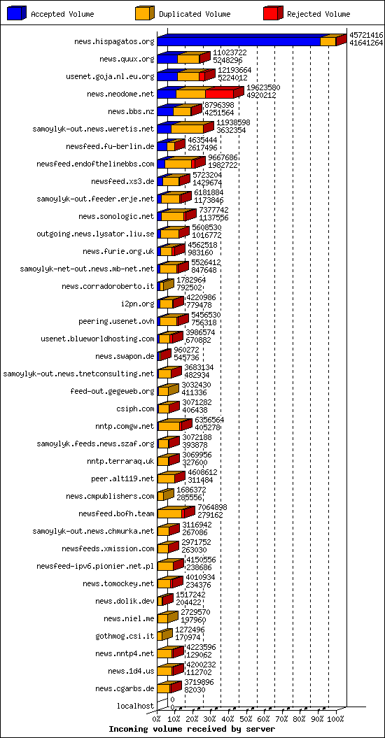 Incoming volume received by server