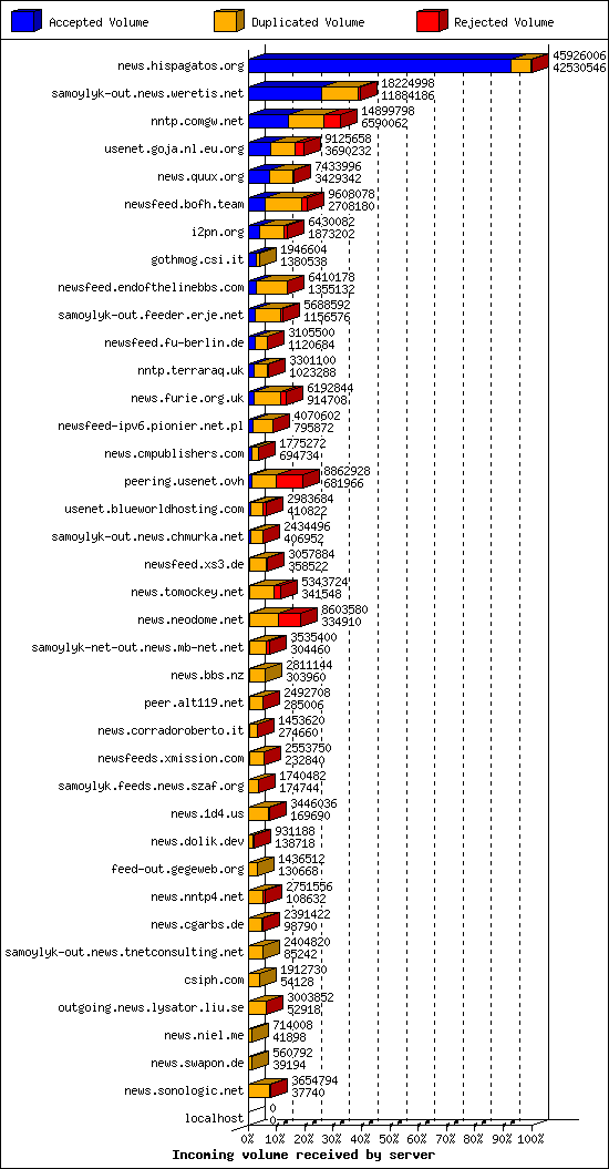Incoming volume received by server