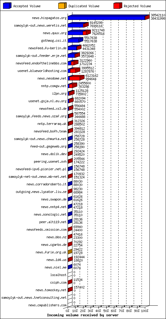 Incoming volume received by server