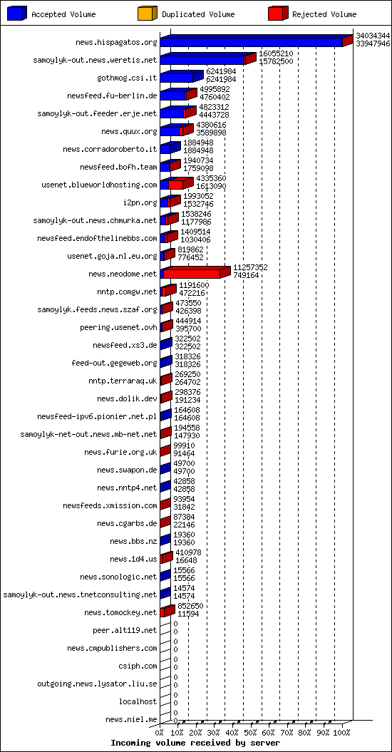 Incoming volume received by server