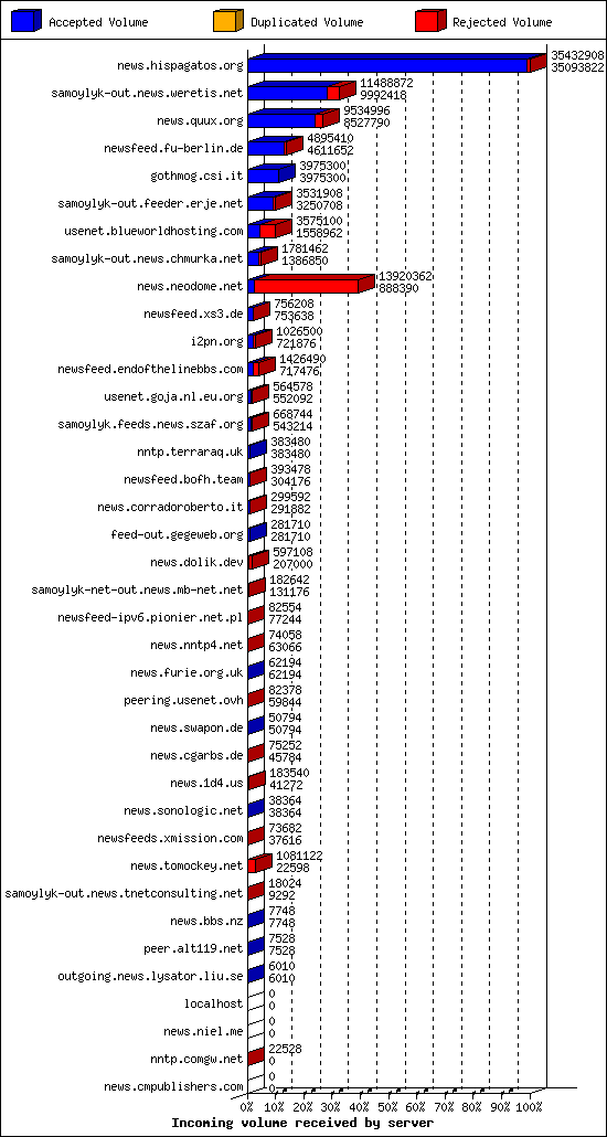 Incoming volume received by server
