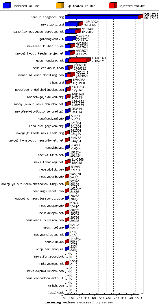 Incoming volume received by server