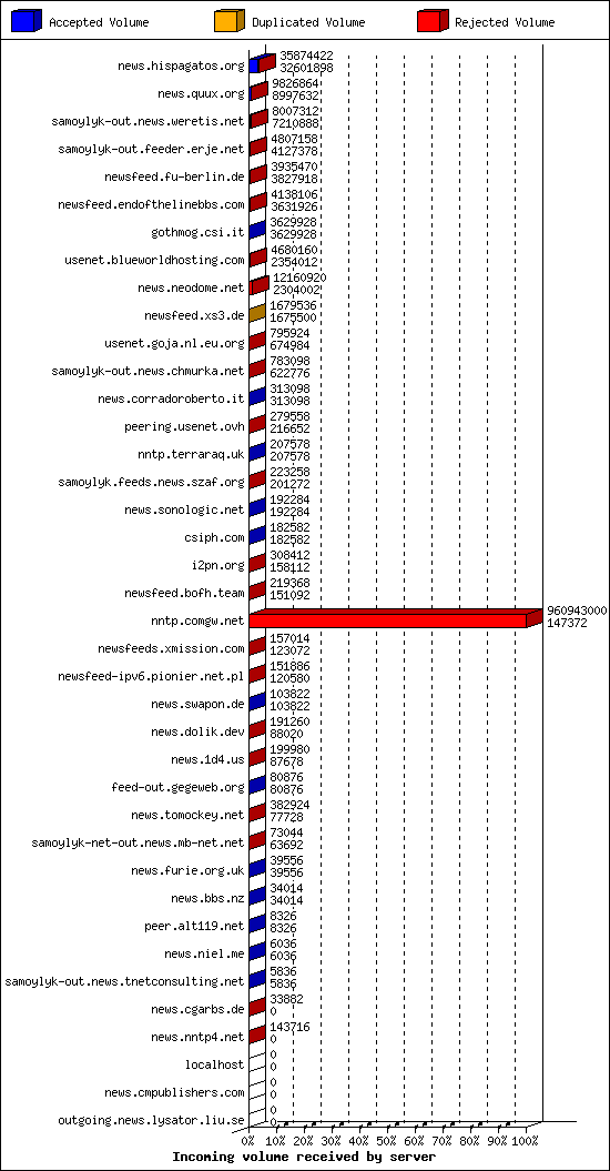 Incoming volume received by server