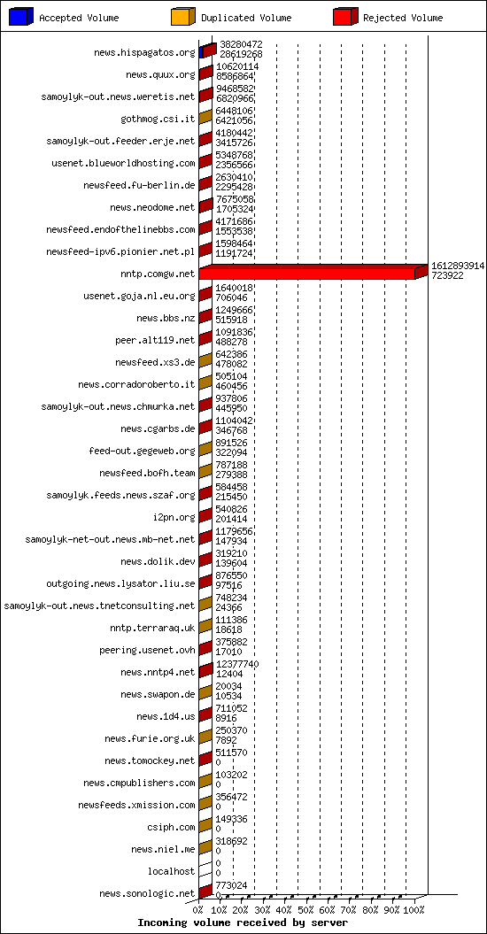 Incoming volume received by server