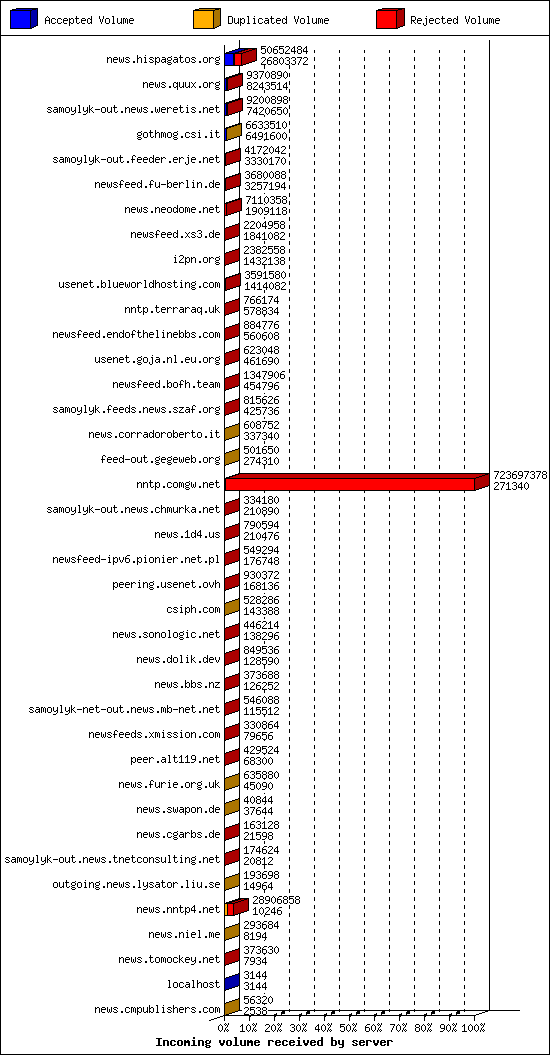 Incoming volume received by server