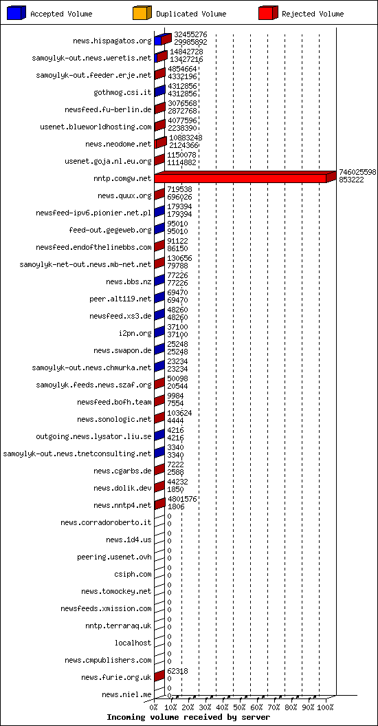 Incoming volume received by server