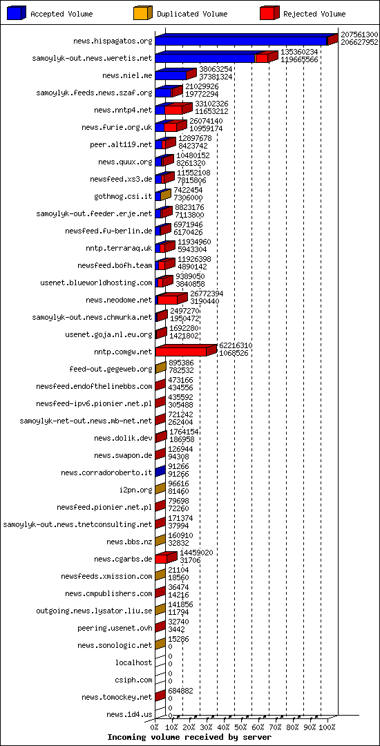 Incoming volume received by server