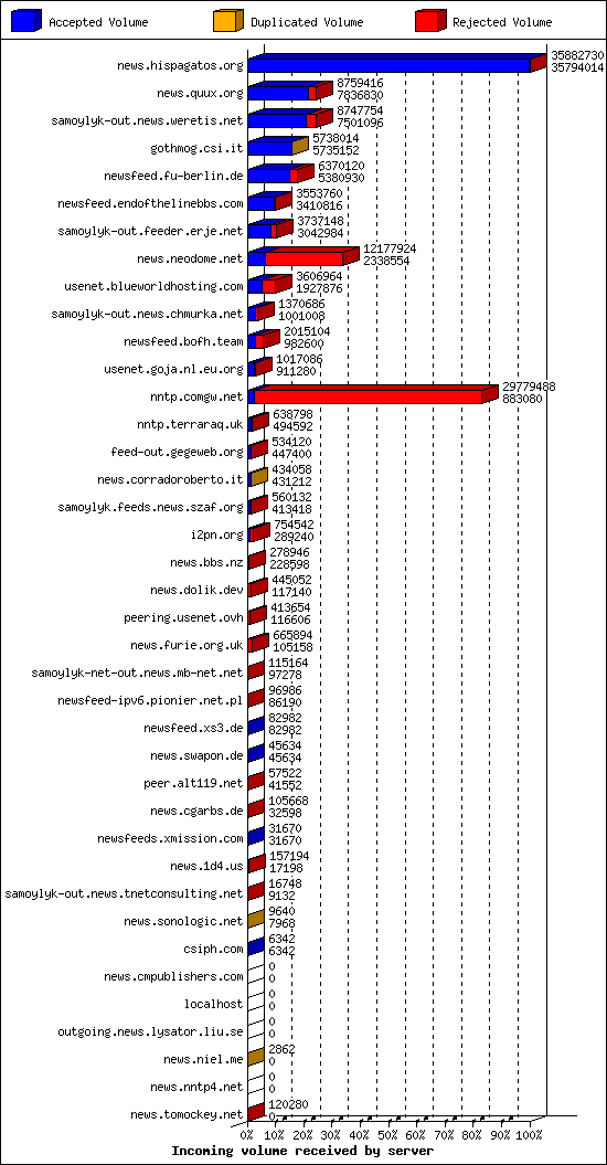 Incoming volume received by server