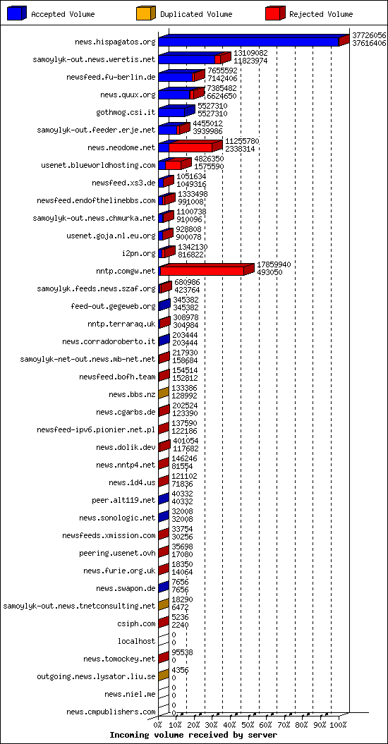 Incoming volume received by server