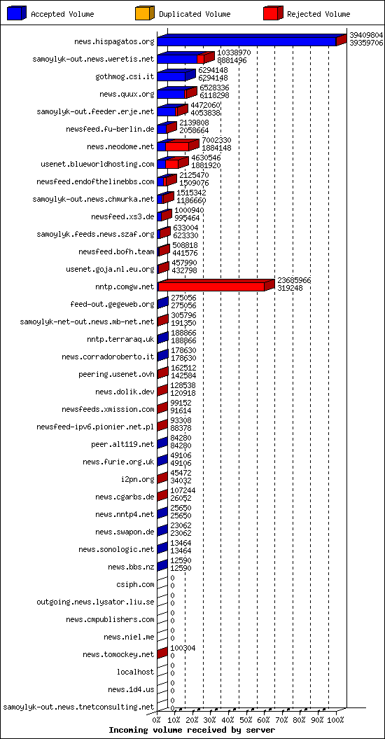 Incoming volume received by server