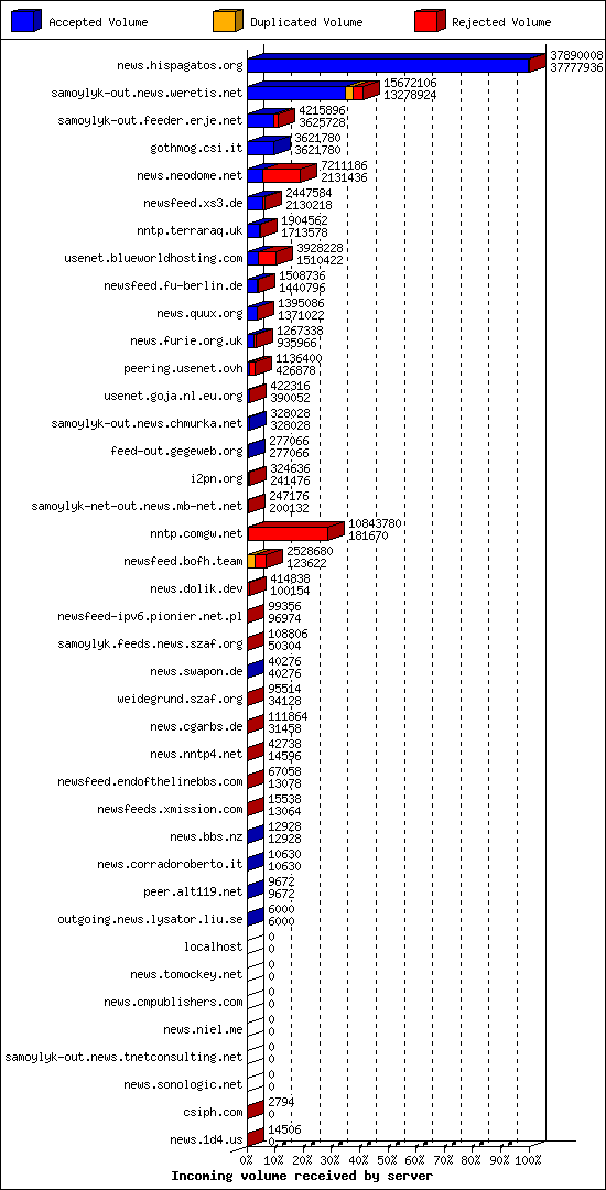 Incoming volume received by server