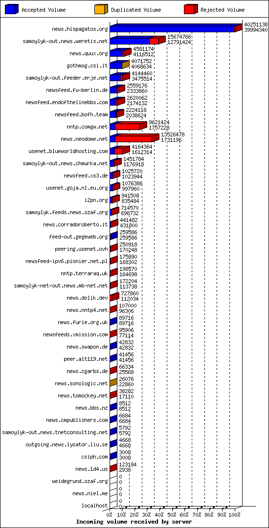 Incoming volume received by server