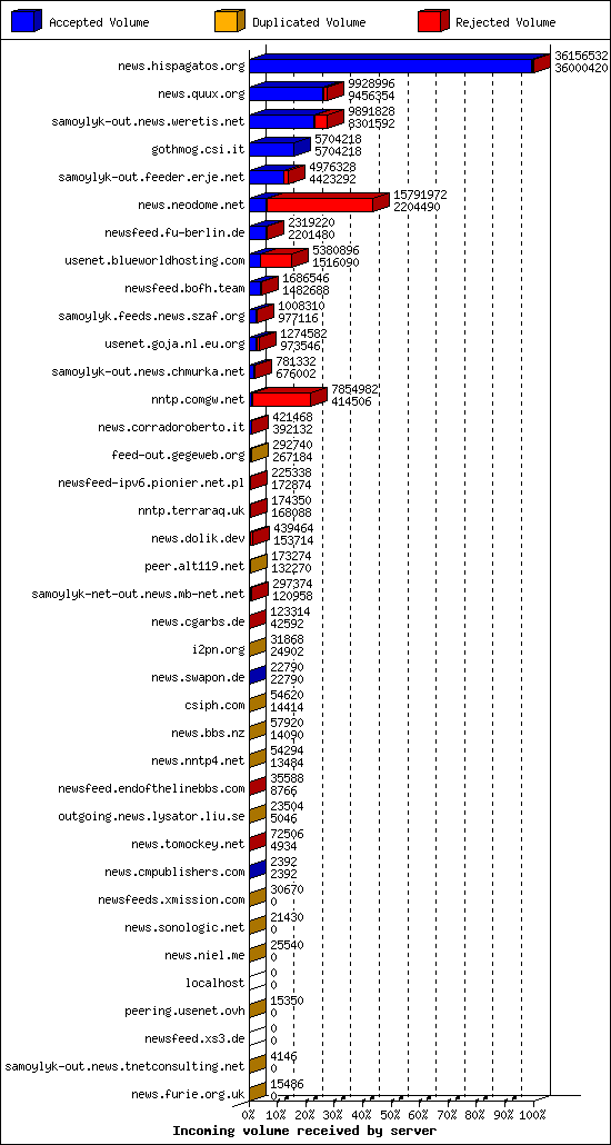 Incoming volume received by server