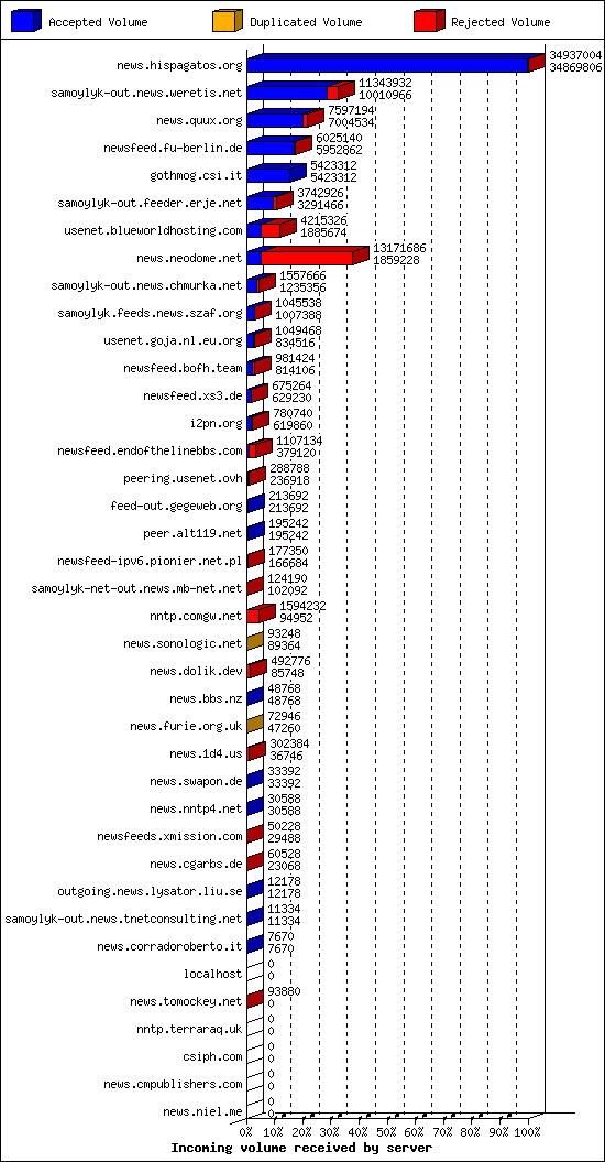 Incoming volume received by server