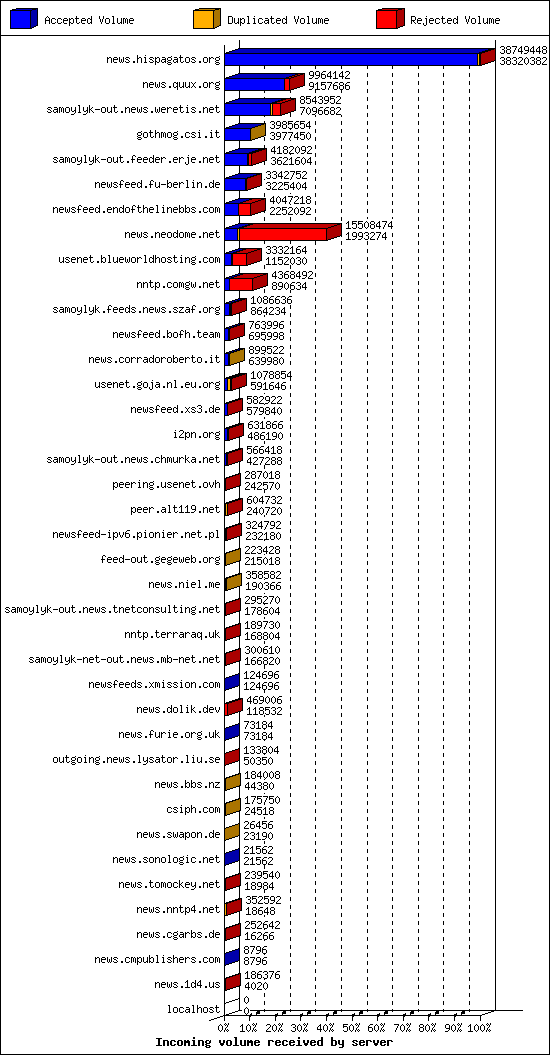 Incoming volume received by server